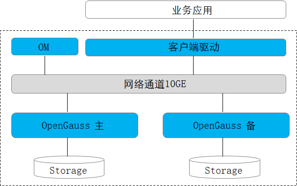 華為開源openGauss數據庫 以木蘭協議推動數據處理新生態